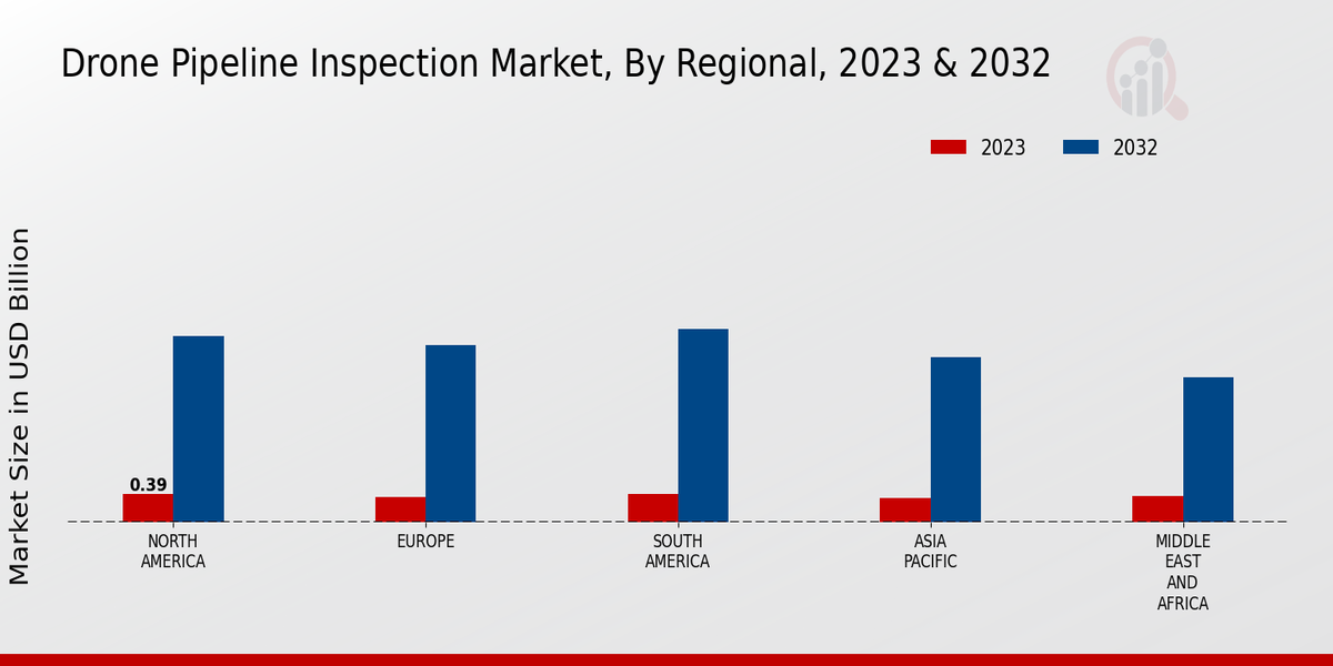 Drone Pipeline Inspection Market Regional