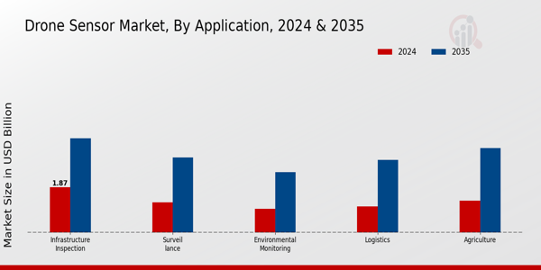 Drone Sensor Market Application Insights