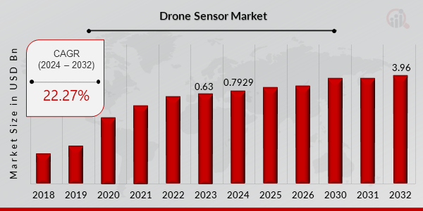 Drone Sensor Market