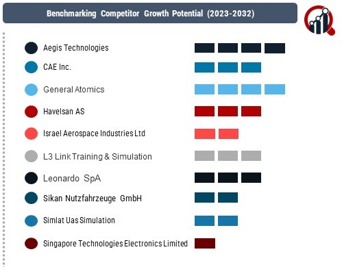 Drone Simulator Market