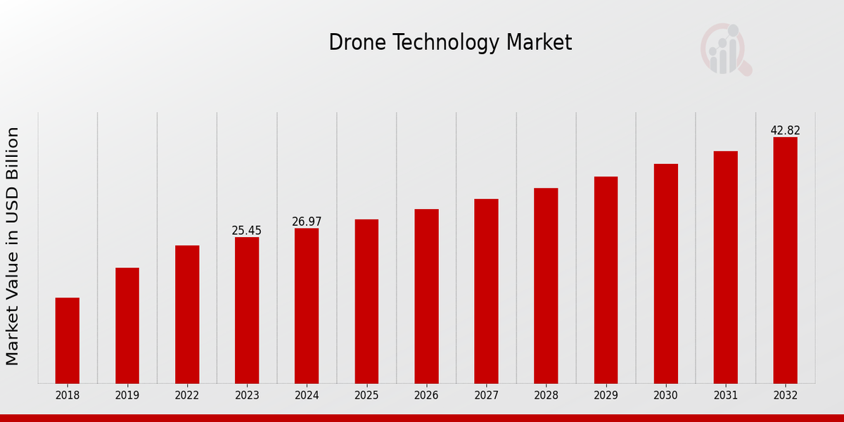 Drone Technology Market Overview