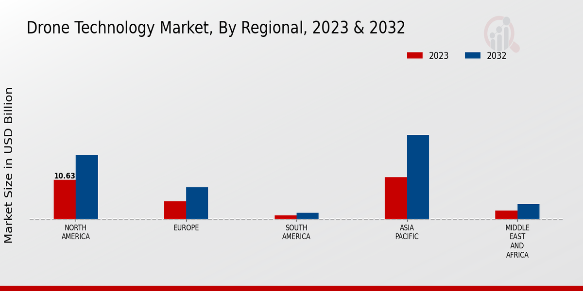 Drone Technology Market Regional Insights