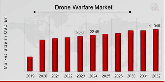 Drone Warfare Market Overview