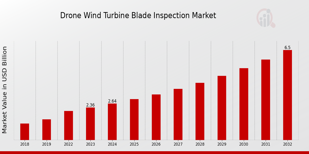  Drone Wind Turbine Blade Inspection Market