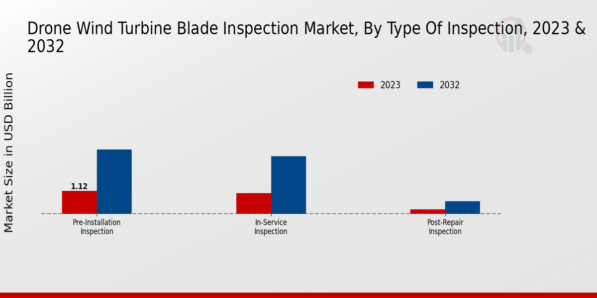  Drone Wind Turbine Blade Inspection Market By type