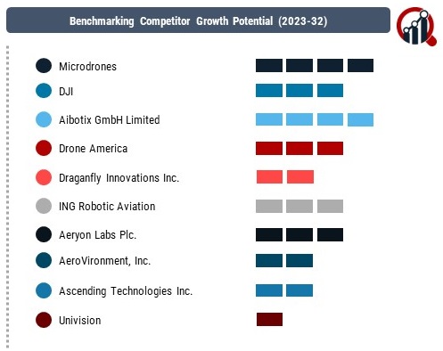 Drones Companies