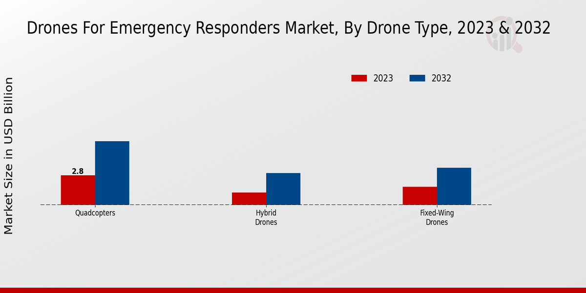 Drones for Emergency Responders Market Drone Type Insights  