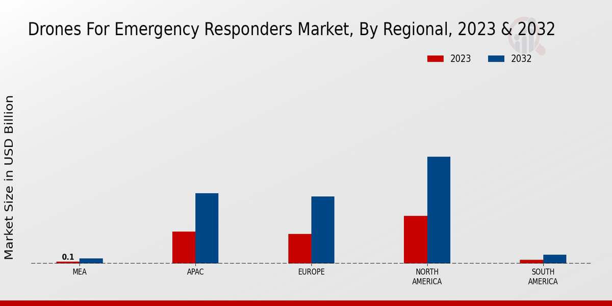 Drones for Emergency Responders Market Regional Insights  