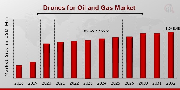 Drones for Oil and Gas Market1 Outlook