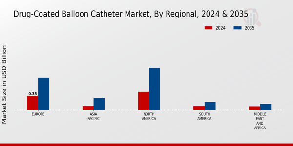 Drug-Coated Balloon Catheter Market Regional Insights