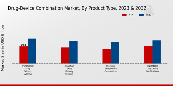 Drug-Device Combination Market Product Type Insights  