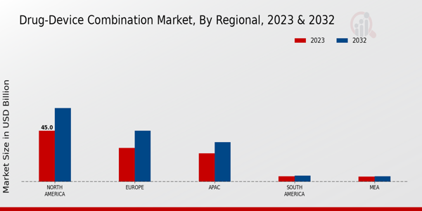 Drug-Device Combination Market Regional Insights  