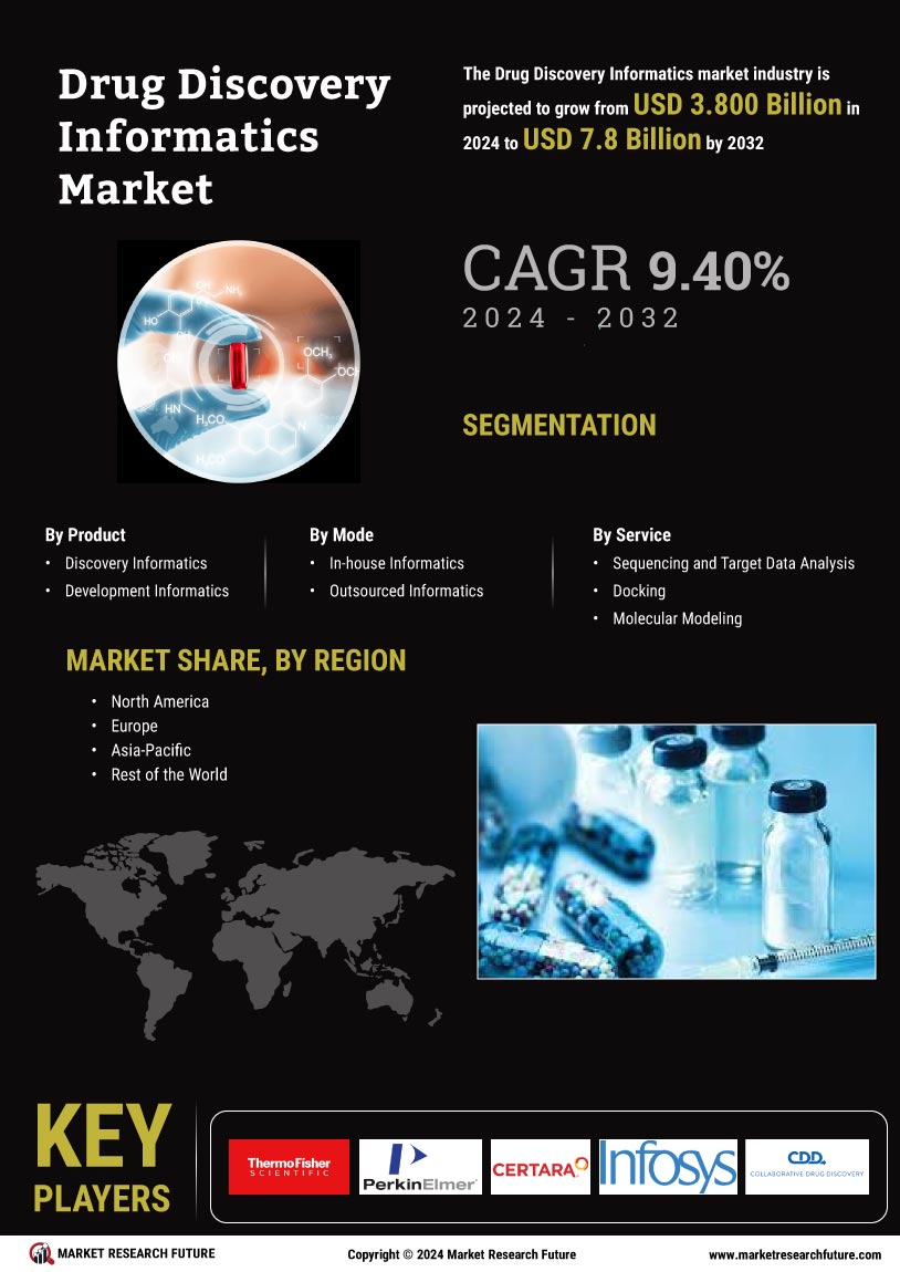 Drug Discovery Informatics Market