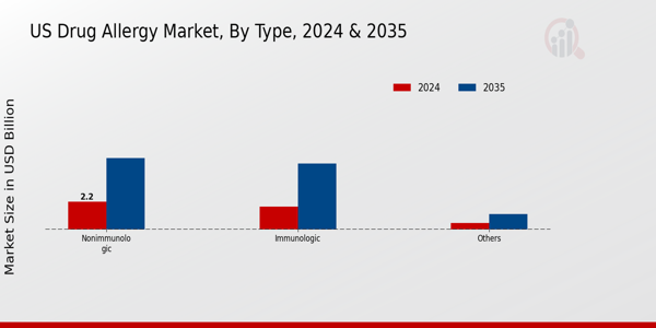Drug Allergy Market Type