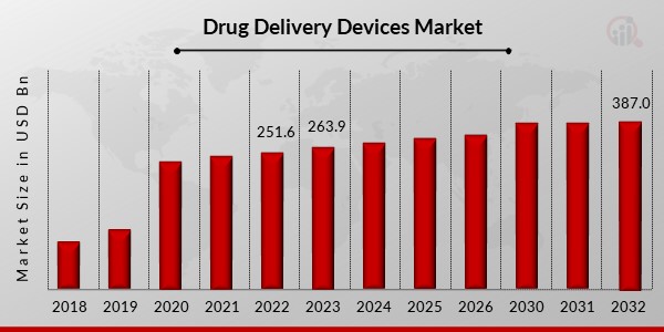 Drug Delivery Devices Market