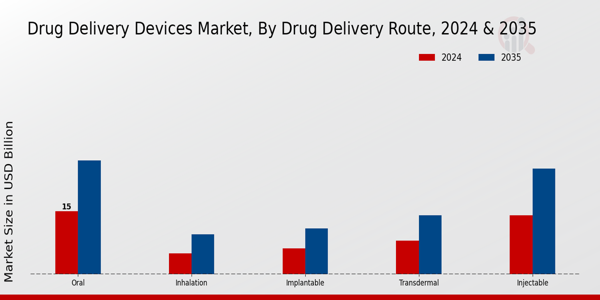 Drug Delivery Devices Market Segment