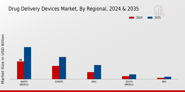 Drug Delivery Devices Market Region