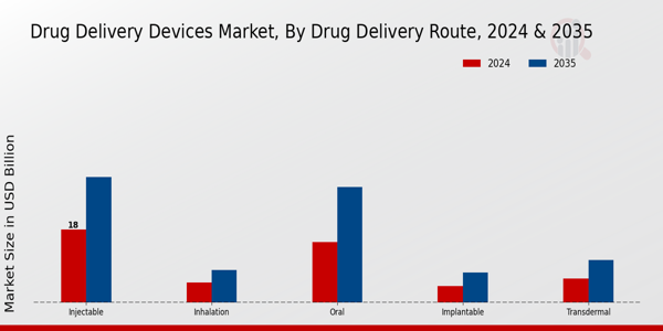 Drug Delivery Devices Market Drug Delivery Route Insights