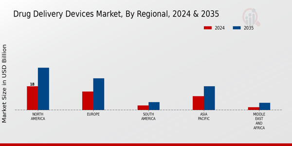 Drug Delivery Devices Market Regional Insights