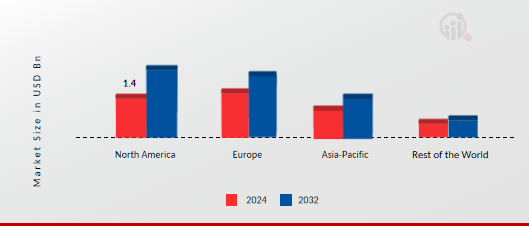 Drug Discovery Informatics Market Share by Region 2024