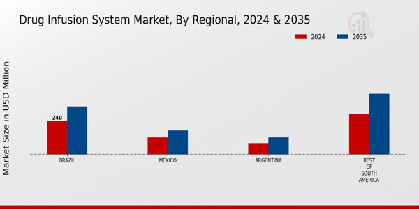 Drug Infusion System Market Regional Insights