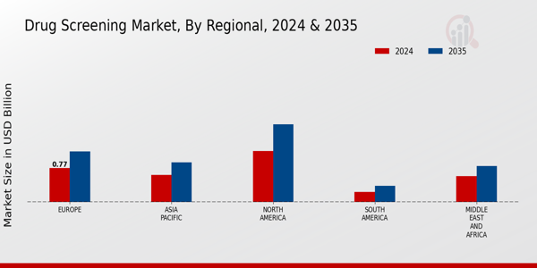 Drug Screening Market Regional Insights