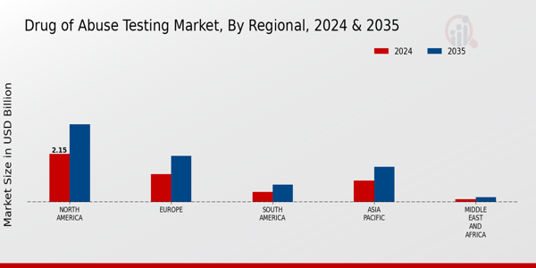 Drug of Abuse Testing Market Regional Insights