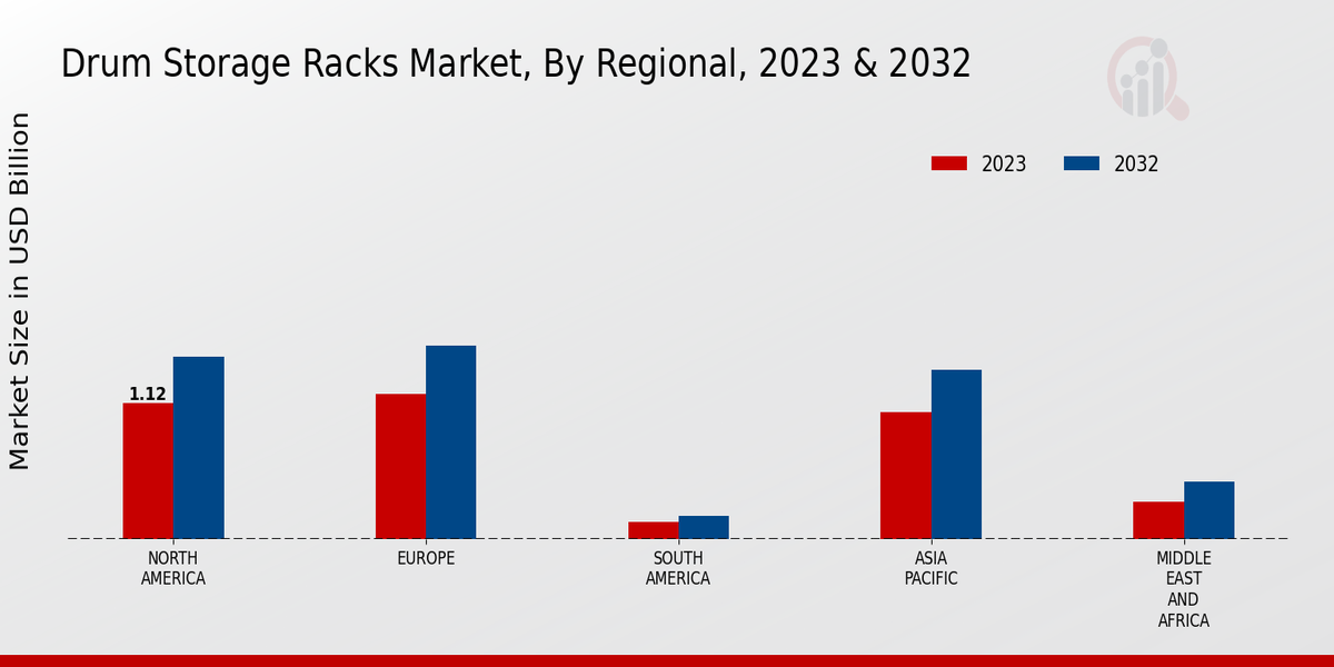 Drum Storage Racks Market By Regional