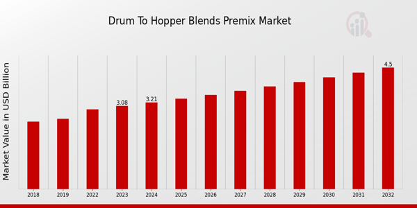 Drum to Hopper Blends Premix Market Overview