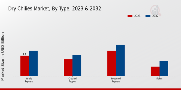 Dry Chilies Market By type