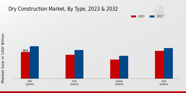 Dry Construction Market Type