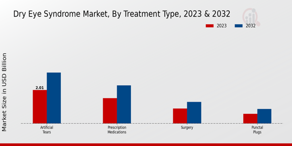 Dry Eye Syndrome Market Treatment Type Insights  