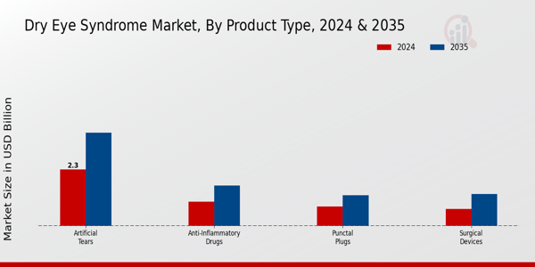 Dry Eye Syndrome Market Product Type Insights