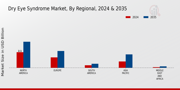 Dry Eye Syndrome Market Regional Insights
