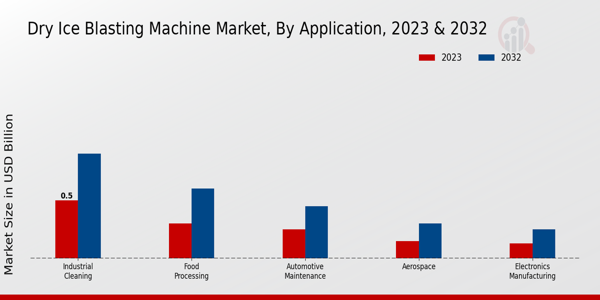 Dry Ice Blasting Machine Market Application Insights