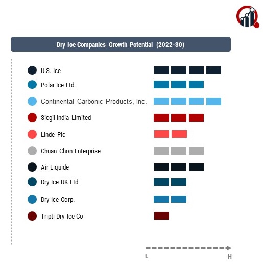 Dry Ice Companies