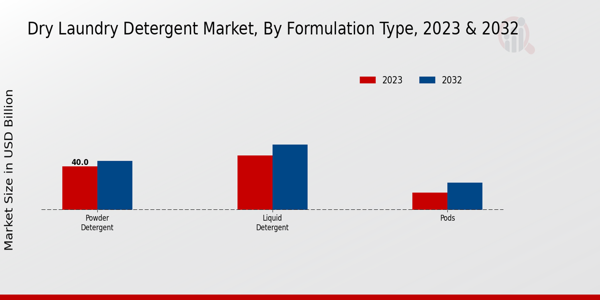 Dry Laundry Detergent Market By type