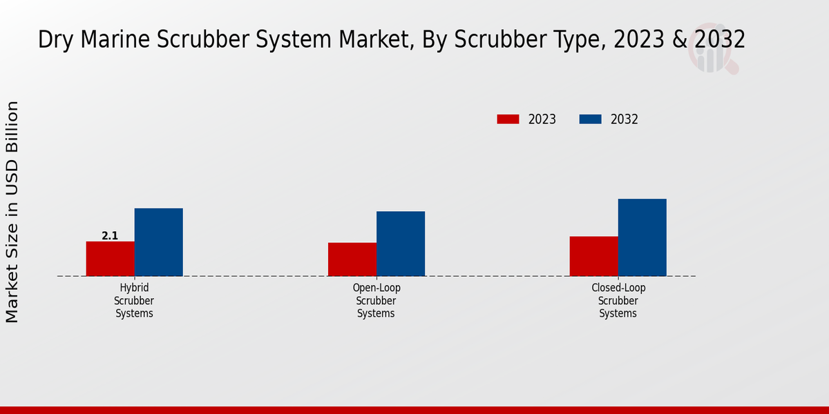 Dry Marine Scrubber System Market 2