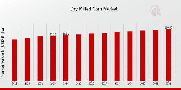 Dry-Milled Corn Market overview