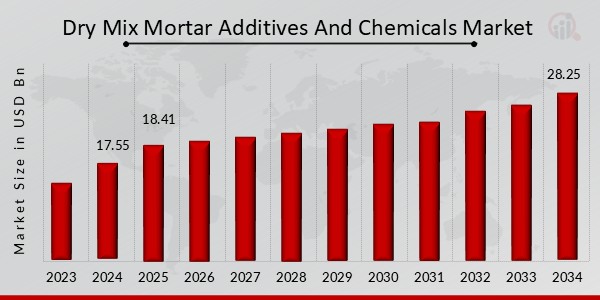 Dry Mix Mortar Additives And Chemicals Market Overview