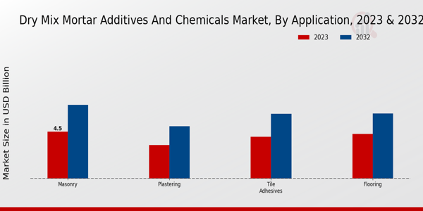 Dry Mix Mortar Additives And Chemicals Market Insights