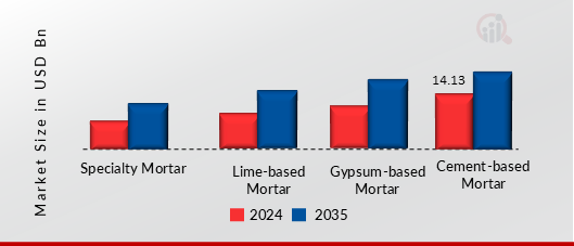Dry Mix Mortar Market, By Product Type , 2024 & 2035