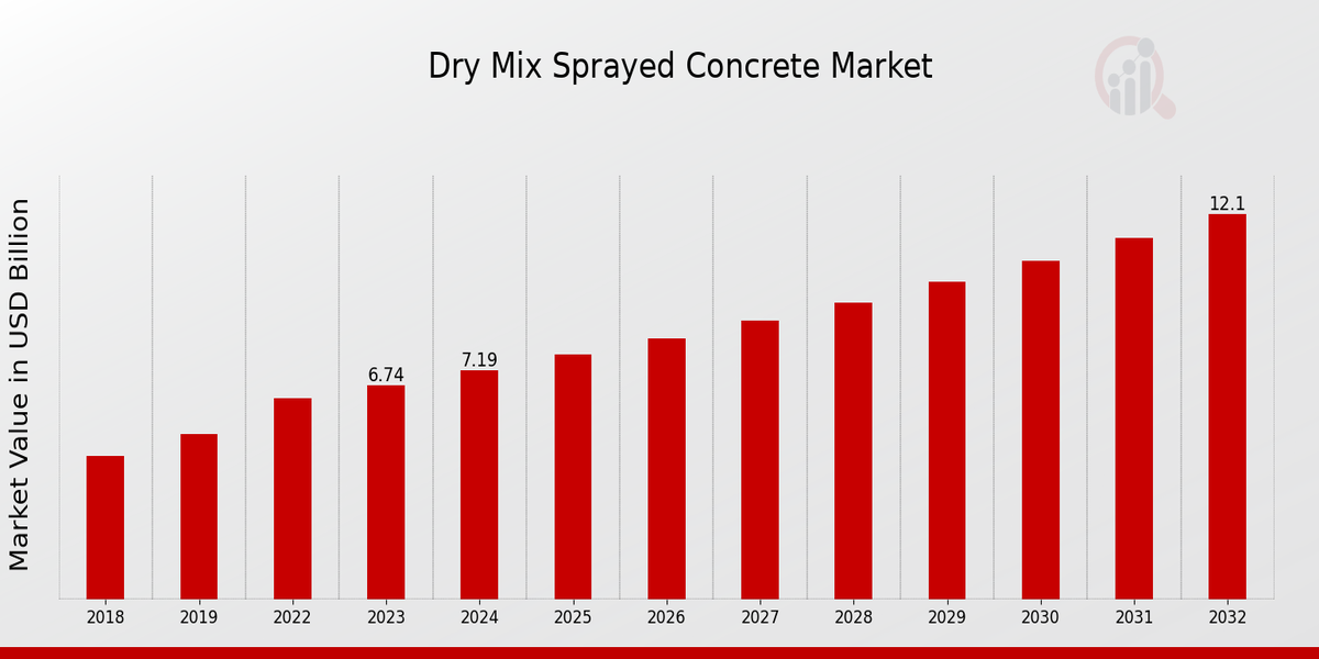 Global Dry Mix Sprayed Concrete Market Overview