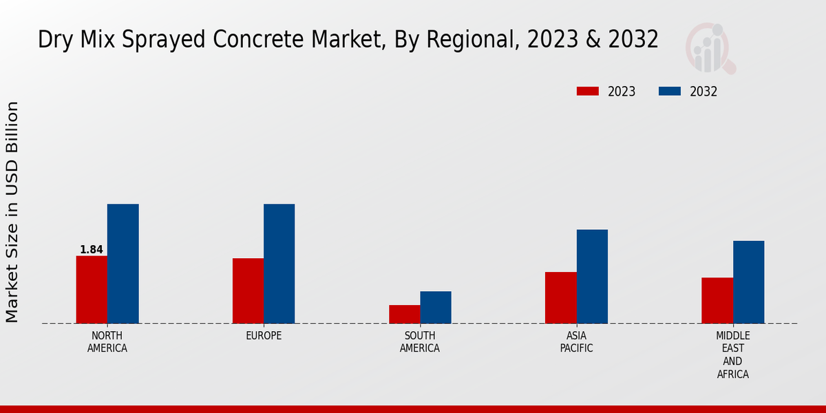 Dry Mix Sprayed Concrete Market Regional Insights