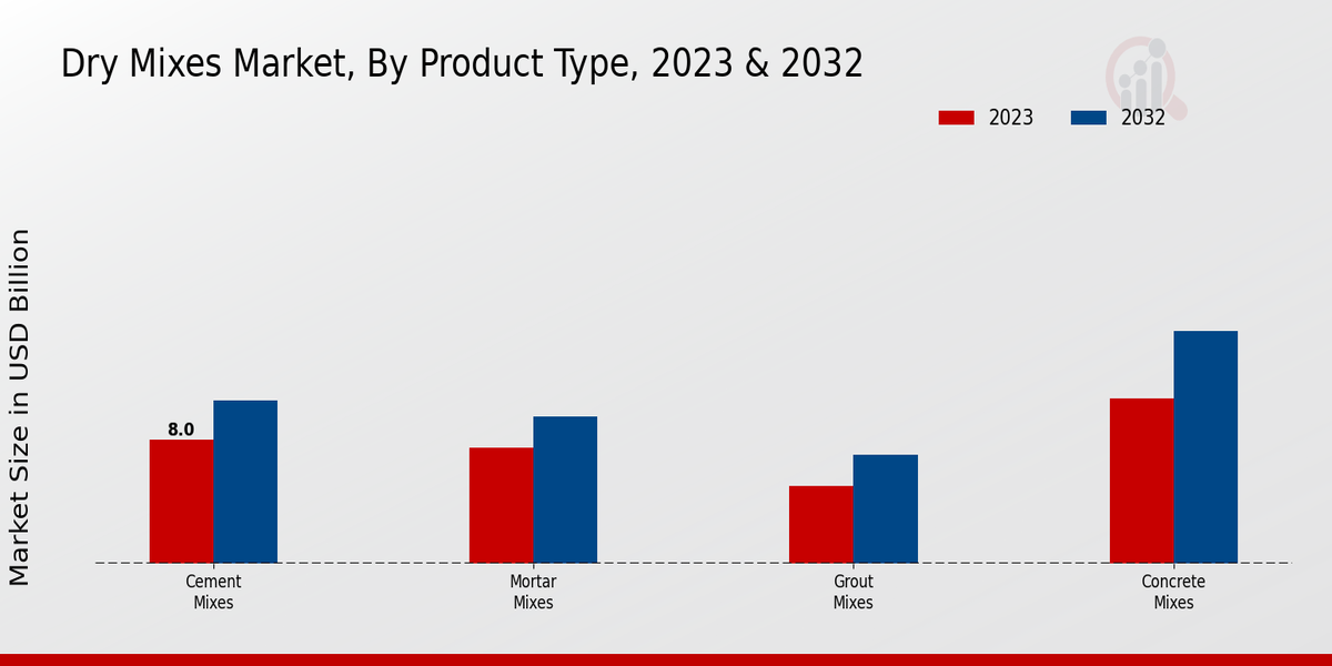 Dry Mixes Market Product Type Insights