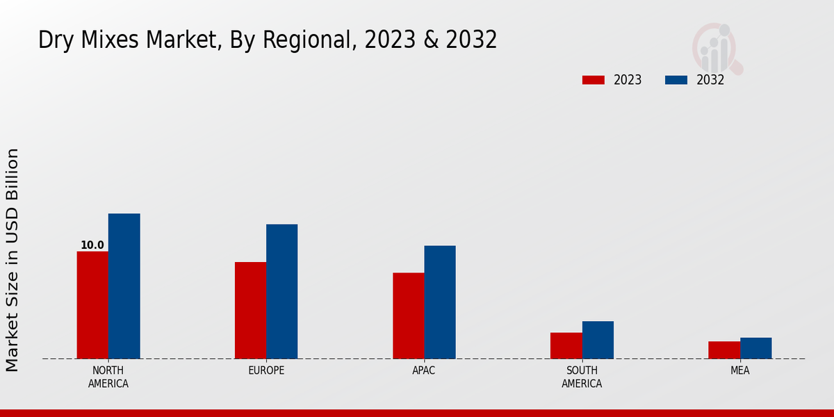 Dry Mixes Market Regional Insights