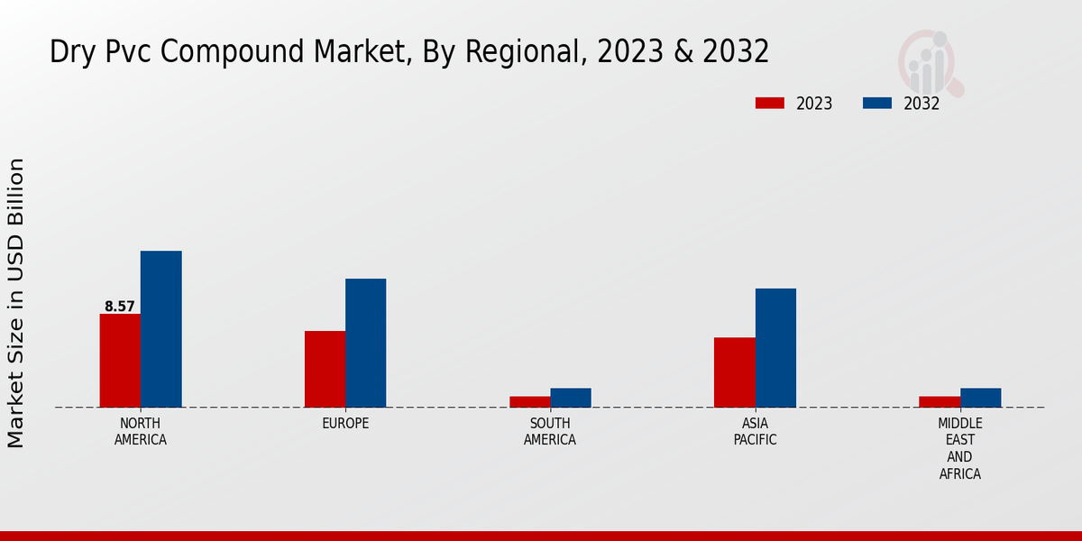 Dry PVC Compound Market Regional