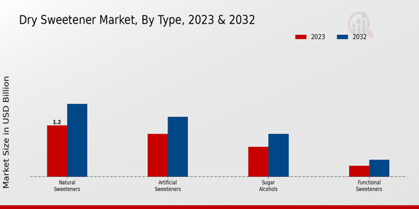 Dry Sweetener Market Type Insights  