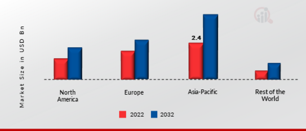 Dry Transformer Market Share By Region