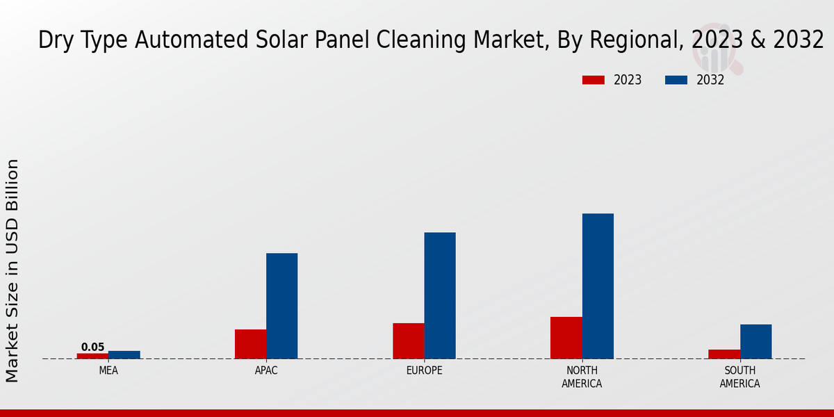  Dry Type Automated Solar Panel Cleaning Market, By Regional 2023 -2032